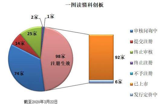 科創(chuàng)板 開考 一年 214名 考生 金榜題名誰最紅