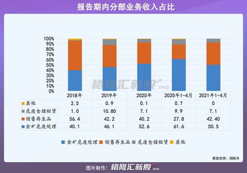 鴻承環(huán)保科技 小而美 的金礦危廢處理龍頭,能否逆勢(shì)脫穎而出